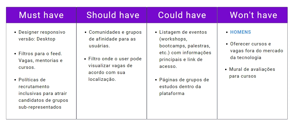 Matriz MoSCoW com escopo da plataforma EmpoderaTI